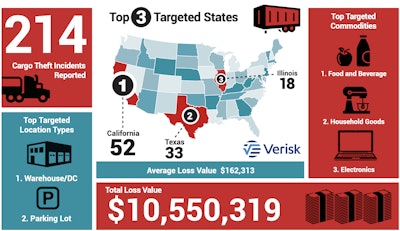 Verisk CargoNet has recorded more than $10.5 million in cargo theft losses during the Labor Day holiday period over the last five years.