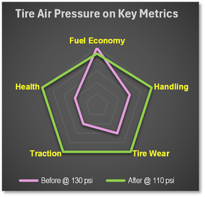Tire Air Pressure Impacts On Key Metrics