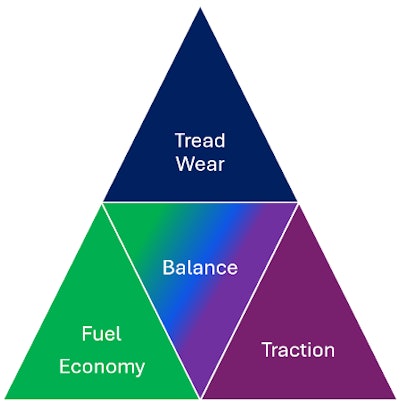 Proper pressure will help owners find the balance necessary for tire longevity and performance.