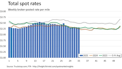 Spot rates sit just slightly above both the 2024 and 2023 levels for the same week.