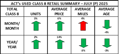 In addition to Class 8 retail sales volumes increasing in July, the average price and miles of units sold also increased, while average age of used truck sold at retail declined.