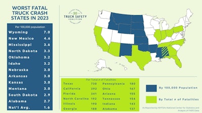 According to the report, the 'deadliest dozen' states, in order, are Wyoming, New Mexico, Mississippi, North Dakota, Oklahoma, Idaho, Nebraska, Arkansas, Kansas, Montana, South Dakota, and Alabama.