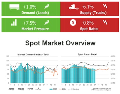 Another positive, even amid average rates' sliding through summer, is that for almost two months now the average is back to trend above 2024 rates, though not by a huge amount that's certain. Catch more from this snapshot from Truckstop.com and FTR Transportation Intelligence analysts via this link to a revamped weekly report, including a brand-new dashboard for regional inbound/outbound looks at rates by equipment type.