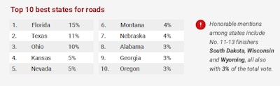 As is often repeated, over-the-road truckers are “always headed home,” and there’s perhaps nothing more satisfying about OTR experience than a good road. Some states are clearly capitalizing, as pride of place was on offer in the survey results -- the most common place of residence for those who chose the top three states of Florida, Texas and Ohio was the state itself, likewise for Alabama and Georgia among top ten states.