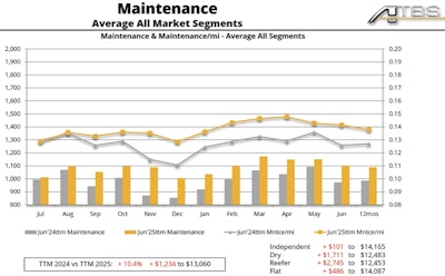'Maintenance is up 10% year-over-year' in owner-operator costs, Hosted noted, showing the extent of the damage with this slide in his presentation. 'Parts cost more, labor costs more, and people have been running their trucks longer.' Miles are up, too, of course, which means more maintenace. All of these are 'obvious factors,' Hosted added, yet he warned owners in the audience about the temptation to defer needed maintenance, suggesting some owners reflected in the data may well have done that and now the chickens have come home to roost in the form of bigger repair bills reflected in the numbers.