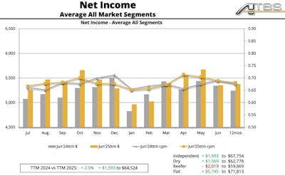 Owner-operator income tracked higher every month of the 'trailing 12 months' (ttm in the chart) between July 2024 and June 2025 but for December and February-March, delivering an aggregate 2.5% rise in average owner-operator income. Refrigerated owners were the sole outlier among segments. A good sign for future market improvements, Hosted noted, are flatbed gains of more than $5,700 in income for the entire 12-month period. Flatbed wins can signal wider economic improvements to come.