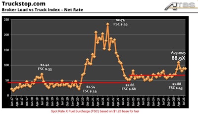 At the end of June, the Truckstop.com load-to-truck ratio sat at about 95 posted loads for every truck posted to the board, and rates minus an estimated average fuel surcharge of 43 cents/mile were at $1.88, a number Hosted noted the spot average has been bouncing around since.