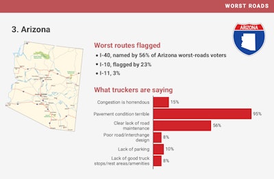 The reasons truckers chose Arizona as worst state, from the 'Truckers' 2025 Highway Report Card.' Download the full report via this link or the form below.
