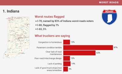 For the '97,000 miles of public roadways' Young invoked in the Crossroads of America, it's clear there's work to be done.