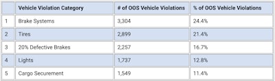 The top five vehicle-related violations across North America were for different elements of brake systems, tires, lights and cargo securement.