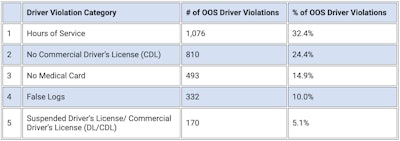 The top five driver violations during Roadcheck across the U.S. and Canada was led by hours of service, followed by no CDL and no medical card.