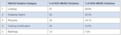 The top five hazmat/dangerous goods violations combined in the U.S. and Canada.
