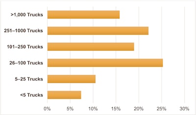 ATRI survey respondents were fairly evenly distributed across fleet sizes larger than 25 trucks, with smaller fleets with fewer than 25 trucks representing fewer than 20% of respondents.