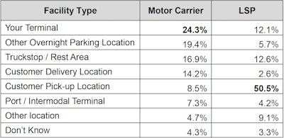 Because strategic theft made up the majority of thefts from logistics service providers, and carriers experienced more direct thefts like pilferage and straight theft, the locations where thefts occurred varied greatly.