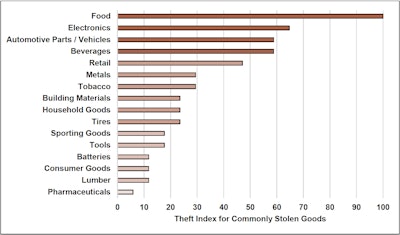 Food was reported as the most-stolen product type, followed by electronics, automotive parts and beverages.