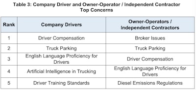 Company drivers, on the other hand, had compensation as their top issue, followed by truck parking, ELP, artificial intelligence in trucking, and driver training standards.