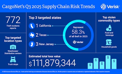 Food and beverage commodities led all categories with 170 theft events, followed by household goods (92) and metals (65). As the holiday season approaches, CargoNet noted a modest uptick in thefts of games and toys.