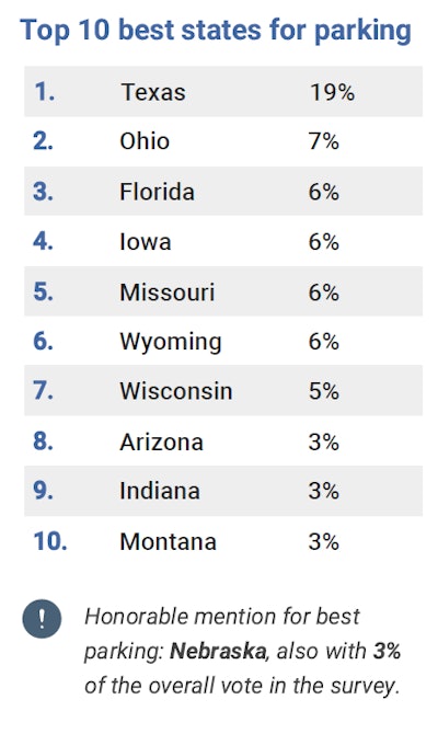 Wisconsin fared well in Overdrive's recently released Truckers' Highway Report Card, in which readers ranked the worst and best states for highway maintenance and parking. In addition to placing 7th for best parking, Wisconsin was just outside the top 10 for best roads. Download the full report via this link or the form below.