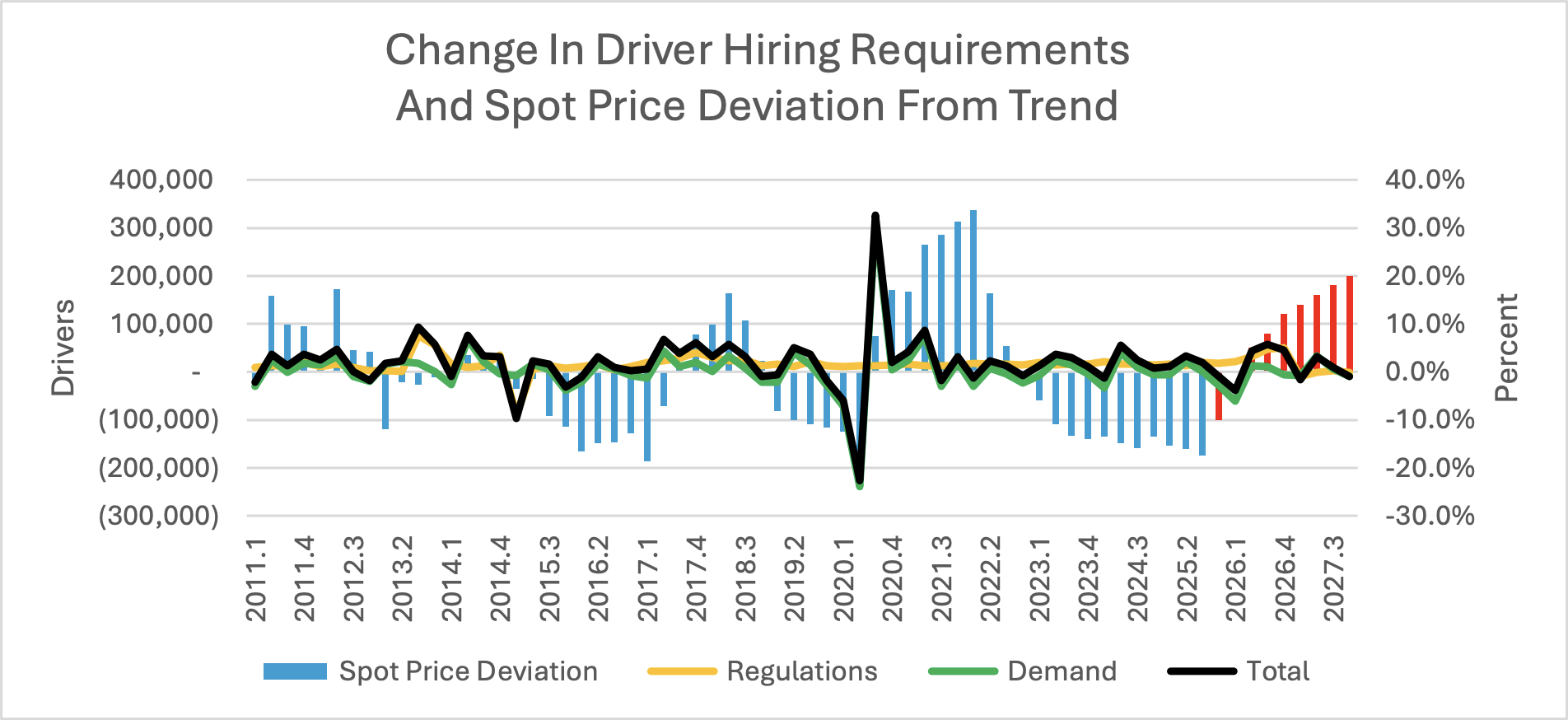 This chart presents the changes in driver hiring demands and the changes in spot market pricing. Overall, Perry expects immigration enforcement to impact the market more than the ELD mandate in 2017. 'The red bars indicate a plausible spot pricing scenario caused by the immigration regulations,' Perry wrote.