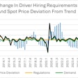This chart presents the changes in driver hiring demands and the changes in spot market pricing. Overall, Perry expects immigration enforcement to impact the market more than the ELD mandate in 2017. 'The red bars indicate a plausible spot pricing scenario caused by the immigration regulations,' Perry wrote.
