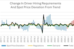 This chart presents the changes in driver hiring demands and the changes in spot market pricing. Overall, Perry expects immigration enforcement to impact the market more than the ELD mandate in 2017. 'The red bars indicate a plausible spot pricing scenario caused by the immigration regulations,' Perry wrote.