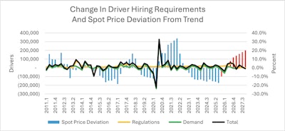 This chart presents the changes in driver hiring demands and the changes in spot market pricing. Overall, Perry expects immigration enforcement to impact the market more than the ELD mandate in 2017. 'The red bars indicate a plausible spot pricing scenario caused by the immigration regulations,' Perry wrote.