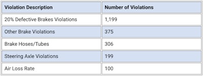 In addition to the 20% rule, 'other brake violations' accounted for the next highest number of OOS violations, followed by brake hoses/tubes.