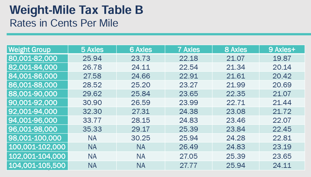 Current weight-mile tax table for rates paid on Oregon roads, from this Oregon DOT presentation to the legislature with options for simplification.