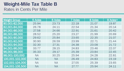 Current weight-mile tax table for rates paid on Oregon roads, from this Oregon DOT presentation to the legislature with options for simplification.