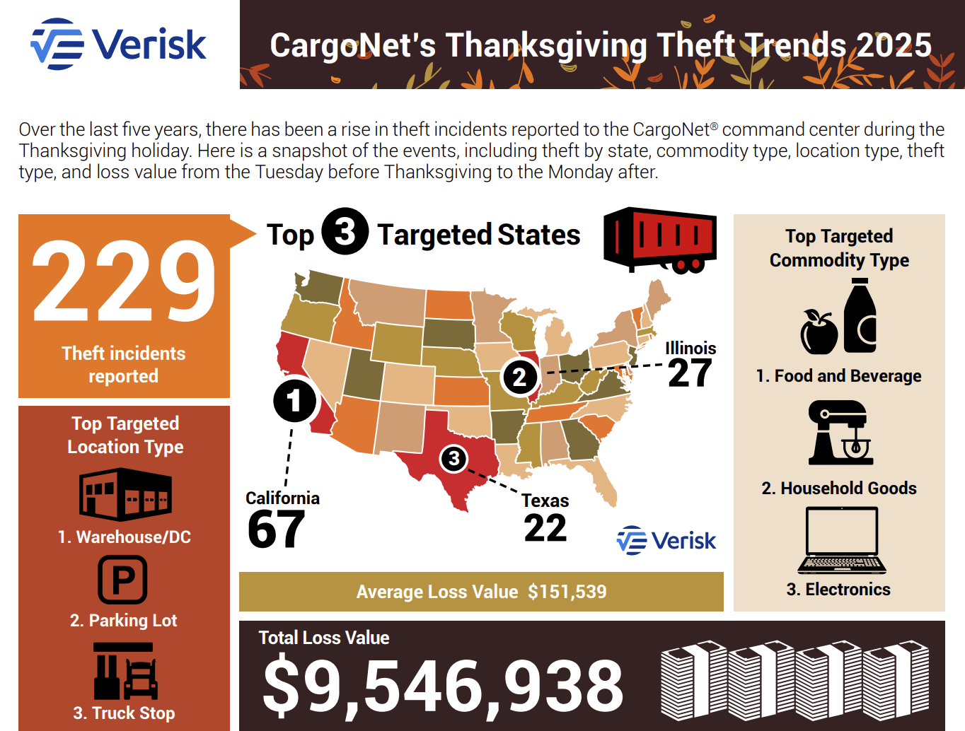 During the five most recent Thanksgiving holiday periods, Verisk CargoNet has recorded 229 theft incidents worth more than $9.5 million.