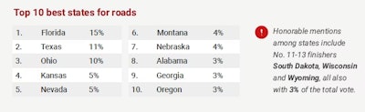 From the Highway Report Card, the states most lauded by trucker respondents to Overdrive's survey.