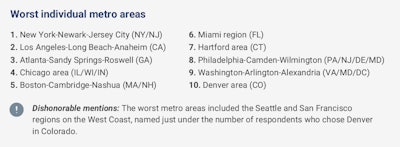 Though Florida overall ranked in the top three for best parking statewide, the Miami area also cracked the top-ten worst metros for parking at No. 6 in our Highway Report Card survey results, as shown here.