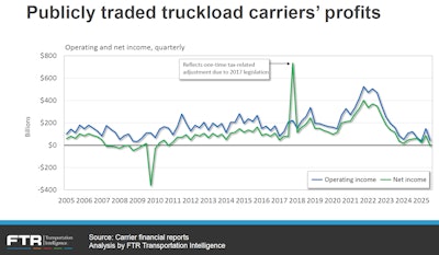 Ftr Publicly Traded Carriers Revenues V Net Income 2025