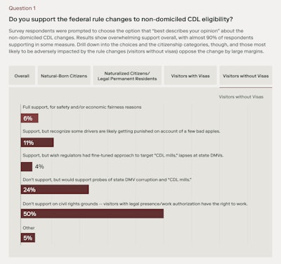 Shown above, from the survey report, the 'Visitors without visas' tab shows levels of support from those who self-identified as non-citizens without work visas. Download the full survey at the bottom of this story to access overall results and the remaining citizenship categories.