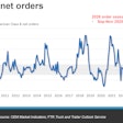 FTR's Vise shared this chart as part of last week's 'State of Freight' online seminar series, showing just how weak new-truck ordering activity's been this year, with the September-November season's activity down more than 30% from last year.