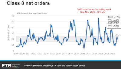 FTR's Vise shared this chart as part of last week's 'State of Freight' online seminar series, showing just how weak new-truck ordering activity's been this year, with the September-November season's activity down more than 30% from last year.
