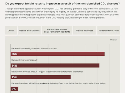 Cdl A Driver Rates 10,000 CDL drivers out-of-service for ELP violations: Where's the rates ...