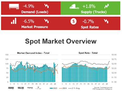 Rates were dragged down just 0.7% broadly, as shown here in Truckstop.com and FTR Transportation Intelligence's weekly spot overview. The good news for rates: Despite last week's dip, for all three major segments, rates are sitting just more than 4% above the same 2024 week as fuel continues to decline.