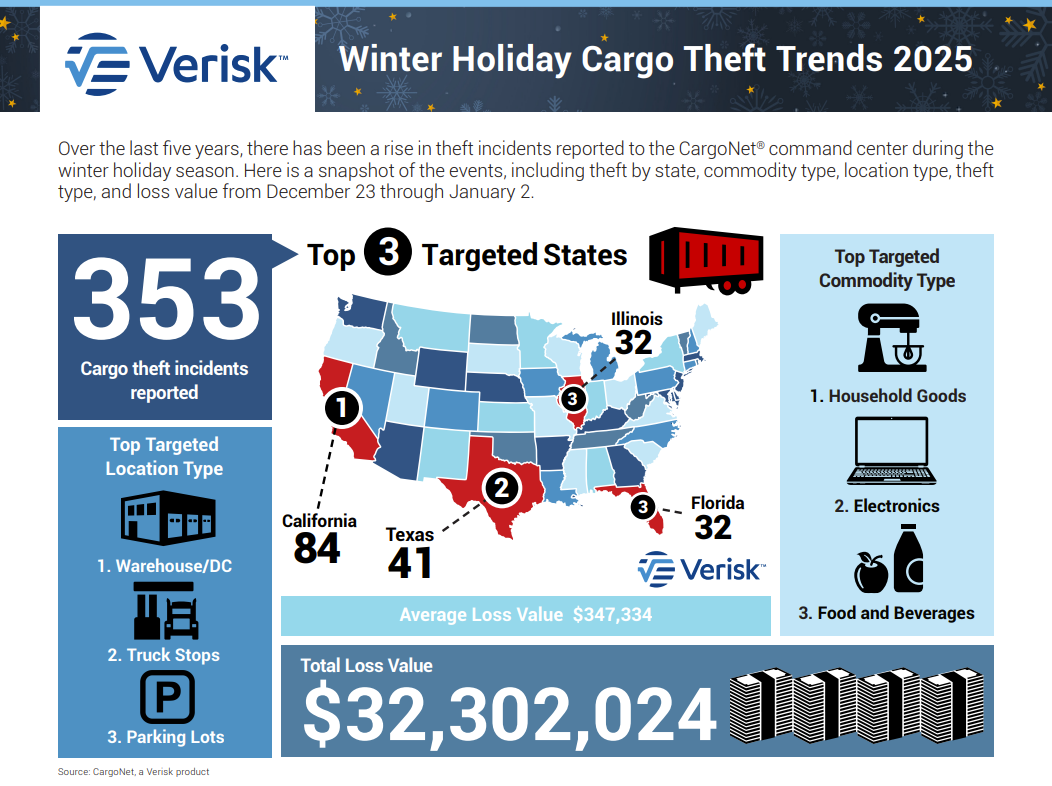 Cargo thieves boosted more than $32 million worth of goods during the previous five winter holiday seasons, with an average loss value per theft of nearly $350,000.