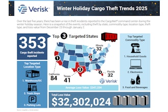 Cargo thieves boosted more than $32 million worth of goods during the previous five winter holiday seasons, with an average loss value per theft of nearly $350,000.