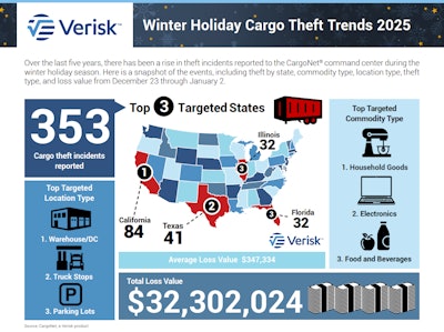 Cargo thieves boosted more than $32 million worth of goods during the previous five winter holiday seasons, with an average loss value per theft of nearly $350,000.