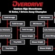 Cast your votes for your favorite Custom Rigs video between Todd Scruggs' 1982 Peterbilt 359 and Shawn Wright's 1968 Peterbilt 358A at the bottom of this post, or at this link, to determine the winner of Overdrive's 2025 Custom Rigs Showdown.