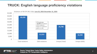 Since June 25, when the new out-of-service ELP violations became officially available to inspectors, more than 11,000 drivers have placed OOS, and 90% of them haven't received a subsequent violation.