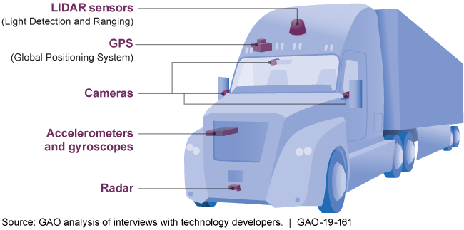Gao Examples Of Technology Self Driving Trucks