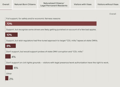 Overall support results from Overdrive's 2025 survey are shown here.