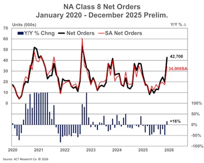 Total Class 8 Net Orders December 2025