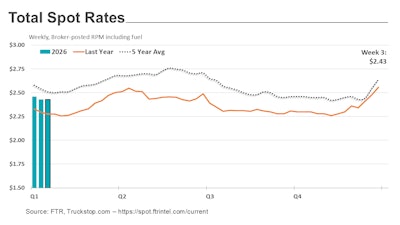 FTR and Truckstop.com reported dry van rates falling 5 cents last week from the week prior and reefer rates falling 3 cents, while flatbed spot rates increased by a penny. The total market broker-posted rate barely changed, ticking up three tenths of a cent after decreases in the first two weeks of the year.