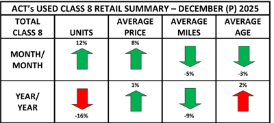 In addition to higher sales and prices, average miles and age of sold Class 8 trucks declined in December.