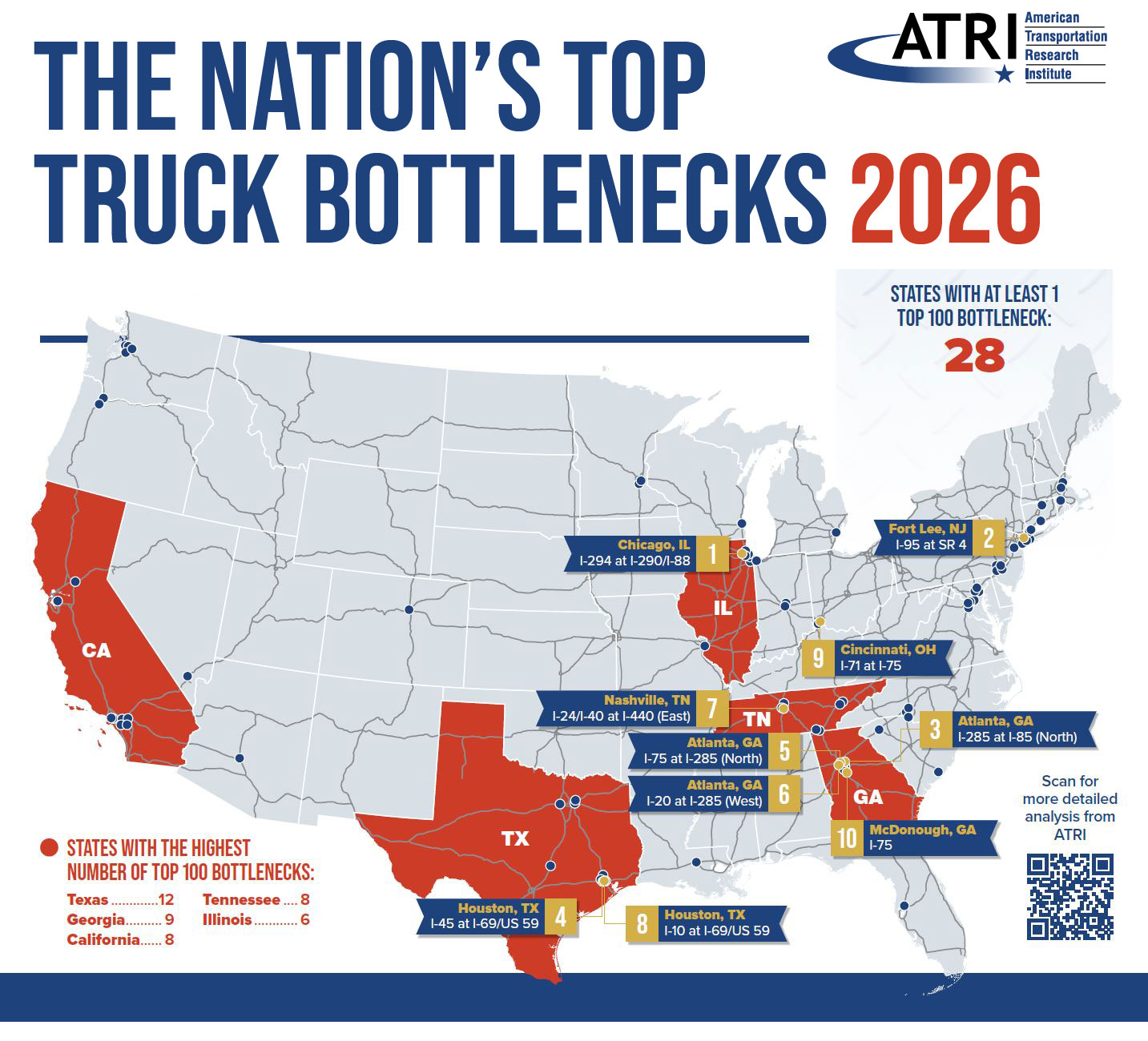 In ATRI's newest report, 28 states were found to have at least one top 100 bottleneck. States with the most bottlenecks in the top 100 are Texas, Georgia, and California.