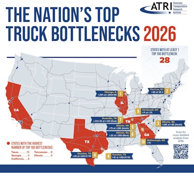 In ATRI's newest report, 28 states were found to have at least one top 100 bottleneck. States with the most bottlenecks in the top 100 are Texas, Georgia, and California.